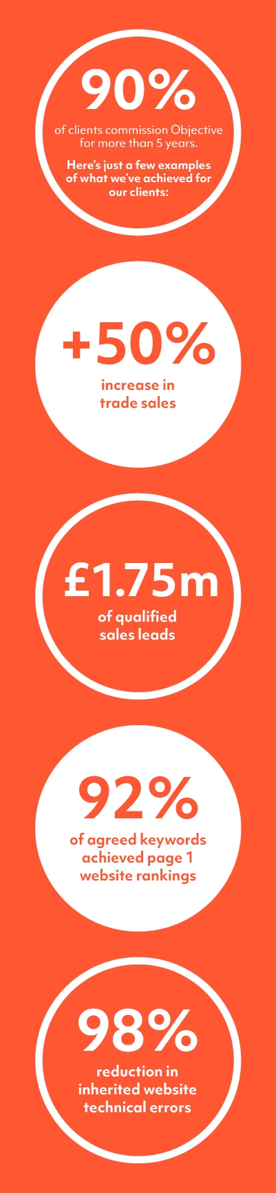 90% of clients commission Objective for more than 5 years.